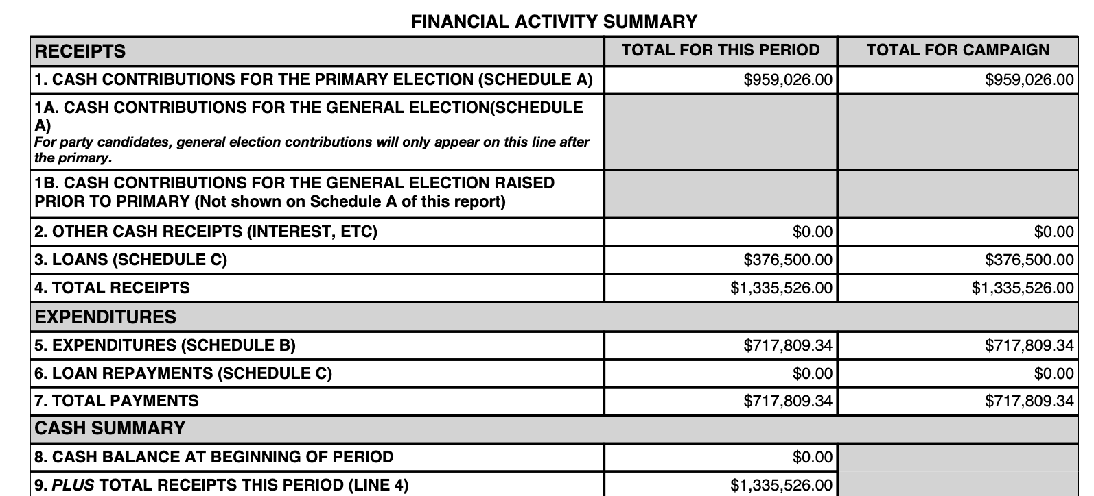 FINAL NUMBERS: Bush leads all Maine Gov candidates in fundraising